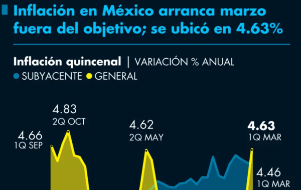 Inflación en México arranca marzo fuera del objetivo; se ubicó en 4.63%