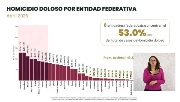 Chihuahua y Guanajuato encabezan lista de homicidios dolosos a nivel nacional