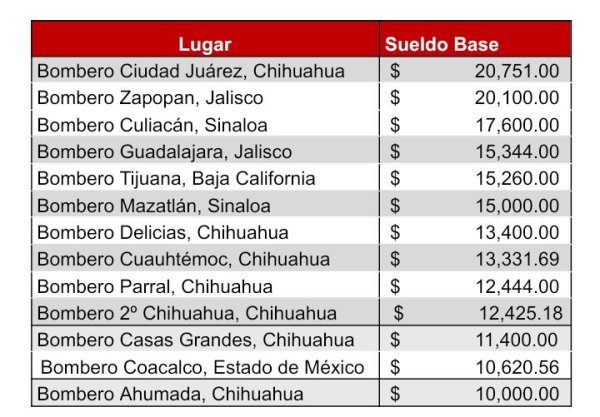 Juárez presume estar entre los municipios que mejor pagan a bomberos en México
