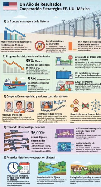 Un año de resultados mediante una sólida cooperación entre los Estados Unidos y México