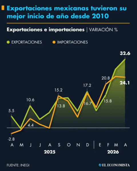 Exportaciones mexicanas tuvieron su mejor inicio de año desde 2010